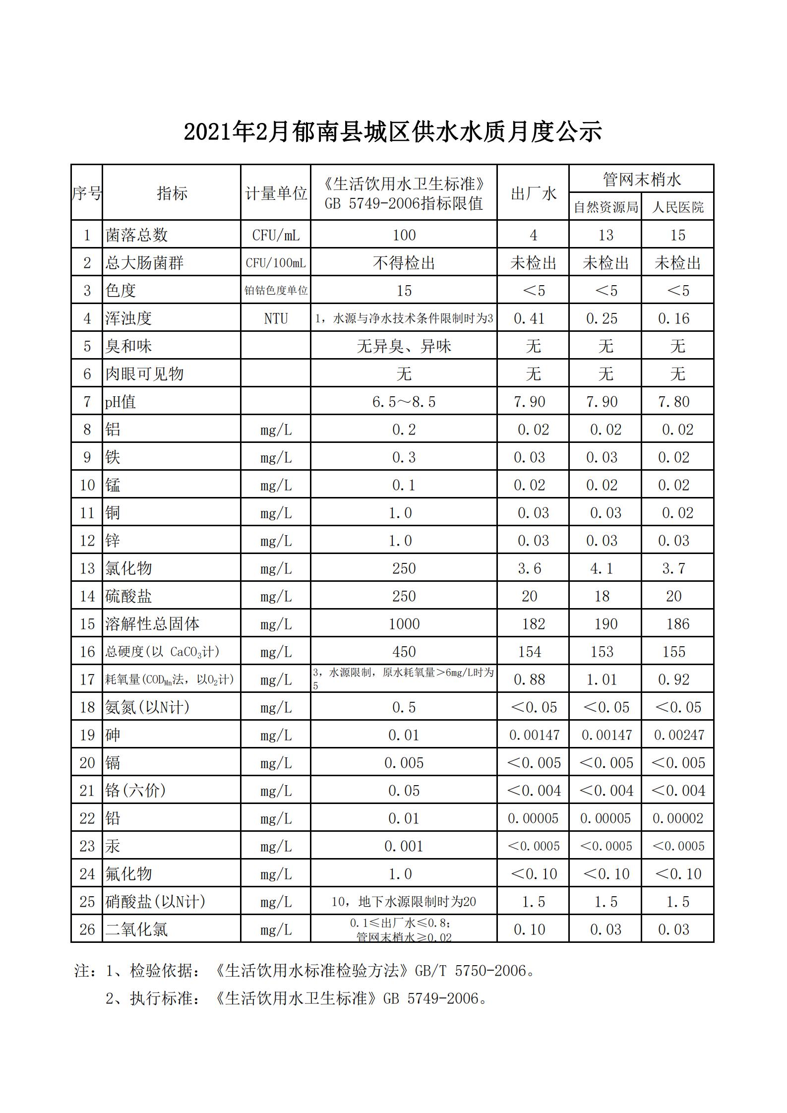 2021年2月郁南縣城區供水水質月度公示.jpg