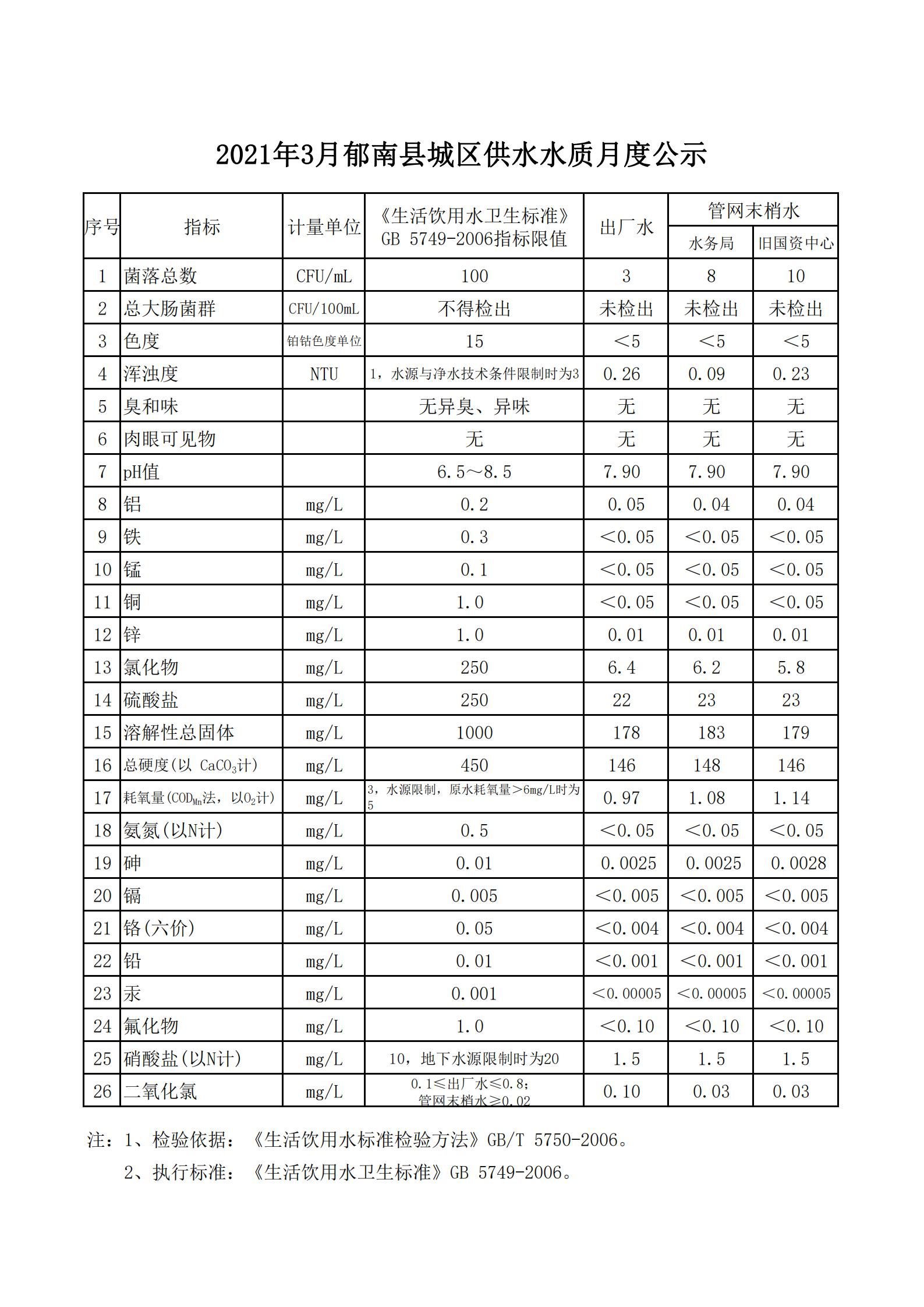 2021年3月郁南縣城區(qū)供水水質(zhì)月度公示-圖1.jpg