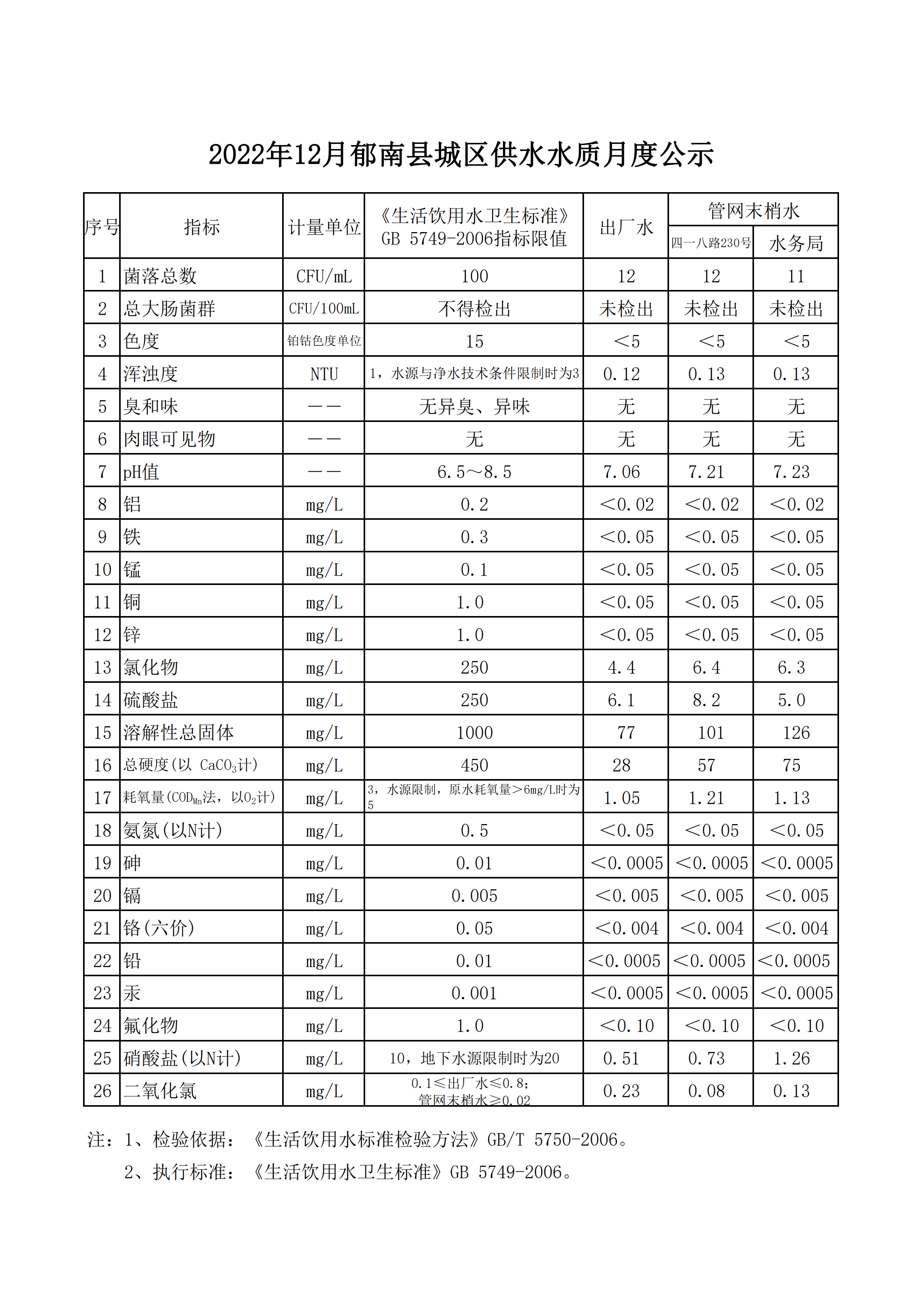 郁南縣水質(zhì)信息公開資料2022年12月_00.png