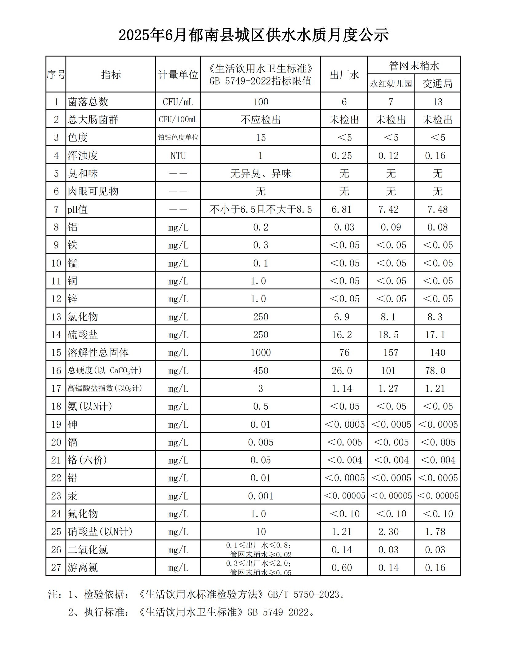 2025年6月郁南縣城區供水水質月度公示.jpg
