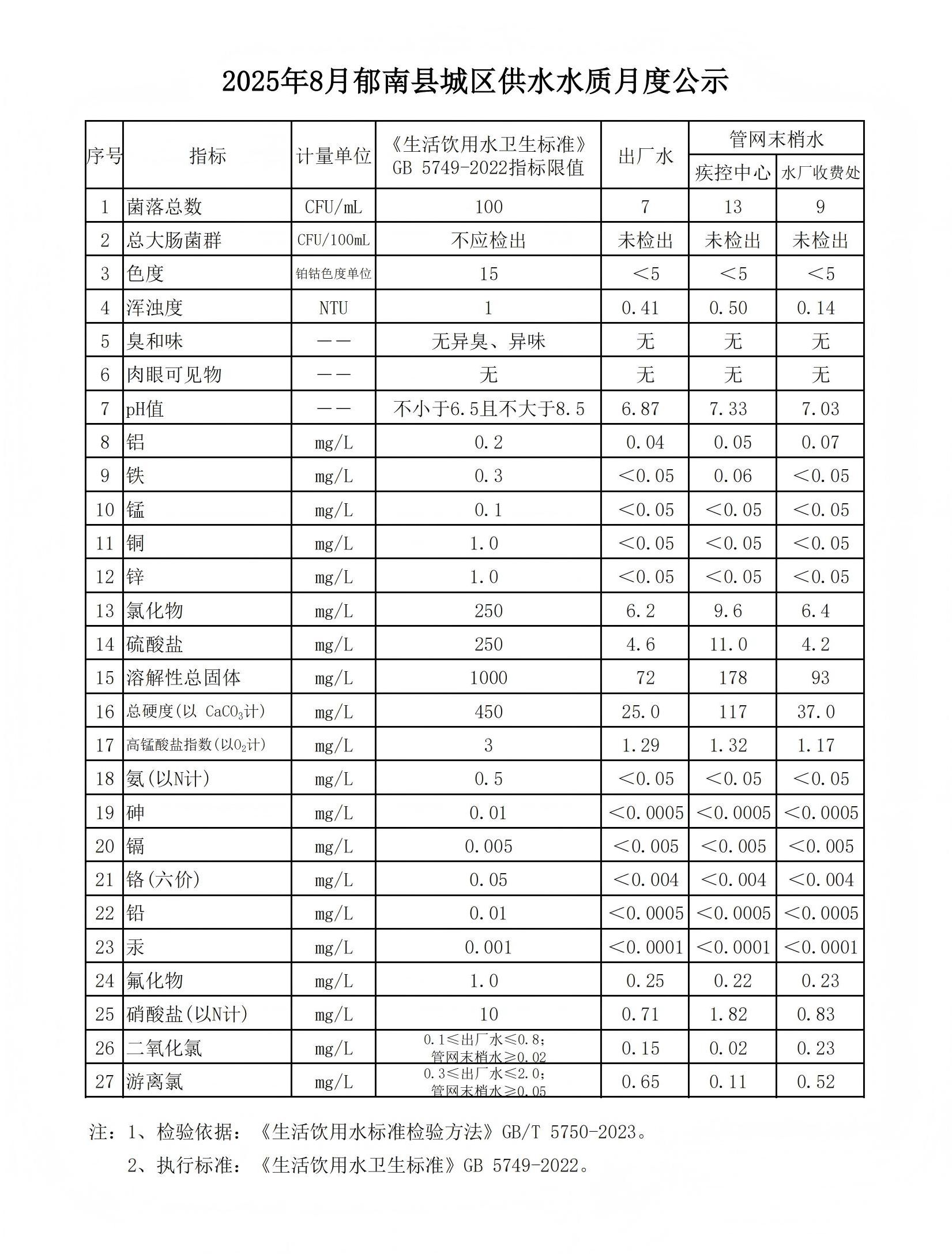 2025年8月郁南縣城區供水水質月度公示.jpg