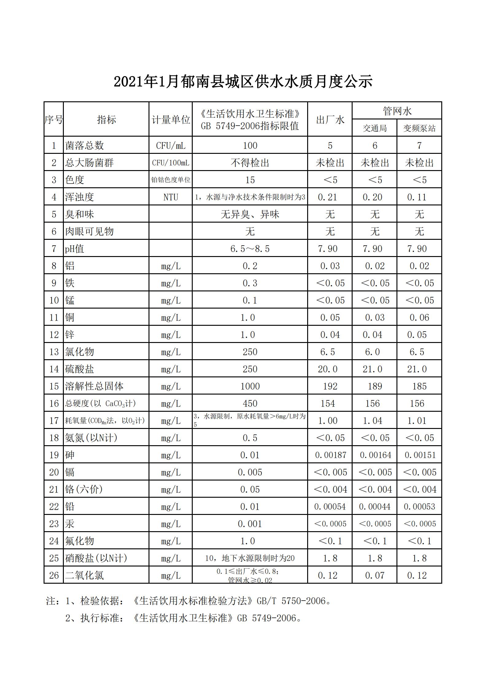 2021年1月郁南縣城區(qū)供水水質(zhì)月度公示_00.jpg